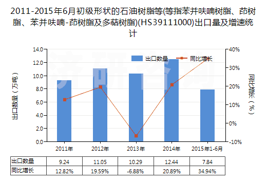 2011-2015年6月初級形狀的石油樹脂等(等指苯并呋喃樹脂、茚樹脂、苯并呋喃-茚樹脂及多萜樹脂)(HS39111000)出口量及增速統(tǒng)計